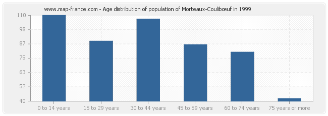 Age distribution of population of Morteaux-Coulibœuf in 1999