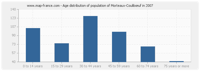 Age distribution of population of Morteaux-Coulibœuf in 2007