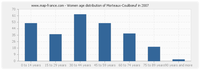 Women age distribution of Morteaux-Coulibœuf in 2007