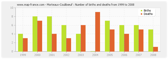 Morteaux-Coulibœuf : Number of births and deaths from 1999 to 2008