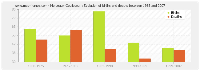 Morteaux-Coulibœuf : Evolution of births and deaths between 1968 and 2007