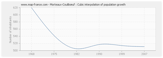 Morteaux-Coulibœuf : Cubic interpolation of population growth