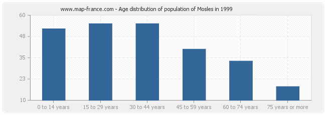 Age distribution of population of Mosles in 1999