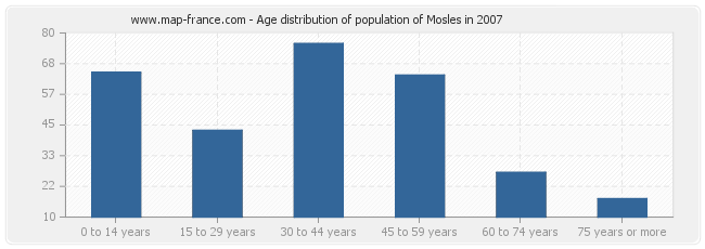 Age distribution of population of Mosles in 2007