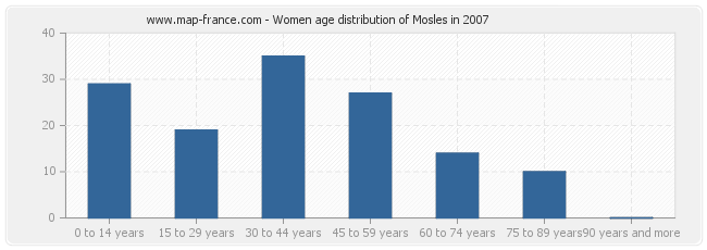 Women age distribution of Mosles in 2007