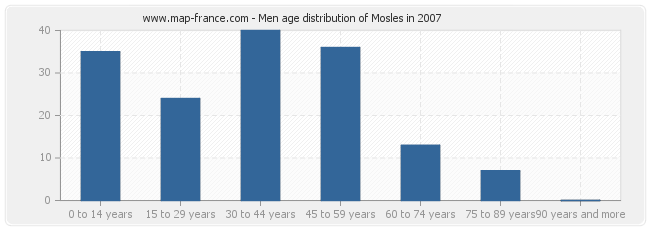 Men age distribution of Mosles in 2007
