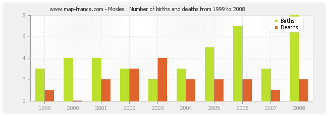 Mosles : Number of births and deaths from 1999 to 2008