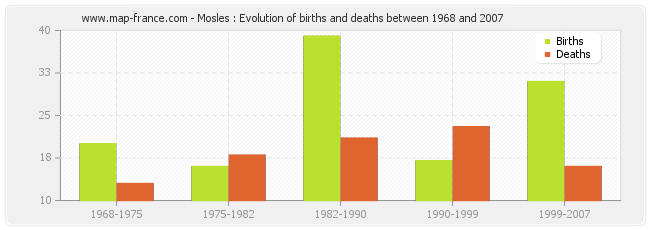Mosles : Evolution of births and deaths between 1968 and 2007