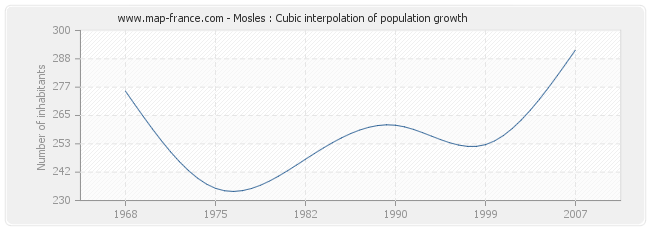 Mosles : Cubic interpolation of population growth