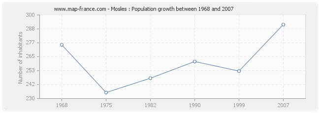 Population Mosles