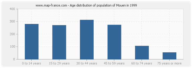Age distribution of population of Mouen in 1999