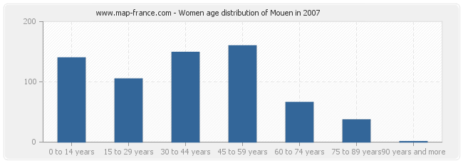 Women age distribution of Mouen in 2007