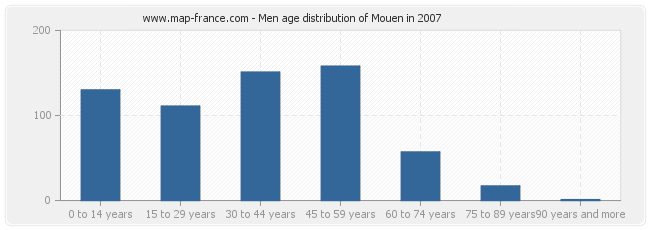 Men age distribution of Mouen in 2007
