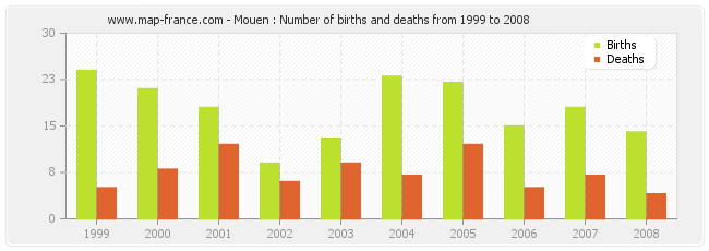 Mouen : Number of births and deaths from 1999 to 2008