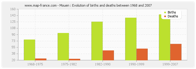 Mouen : Evolution of births and deaths between 1968 and 2007