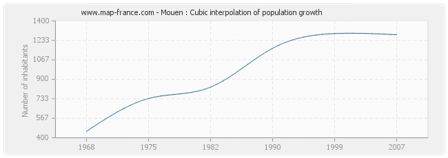 Mouen : Cubic interpolation of population growth