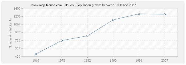 Population Mouen