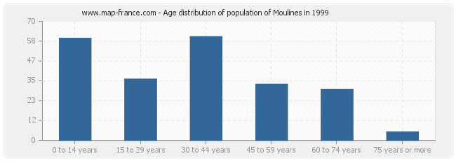 Age distribution of population of Moulines in 1999