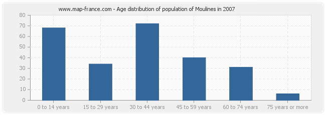 Age distribution of population of Moulines in 2007