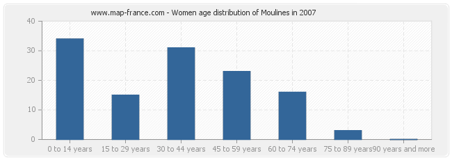 Women age distribution of Moulines in 2007