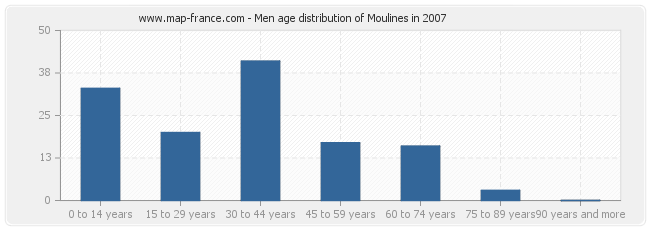 Men age distribution of Moulines in 2007
