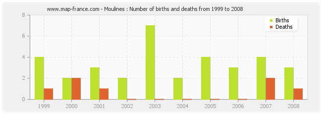 Moulines : Number of births and deaths from 1999 to 2008