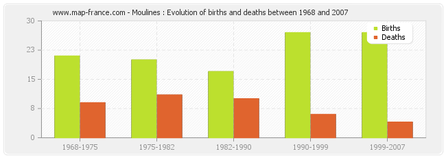 Moulines : Evolution of births and deaths between 1968 and 2007