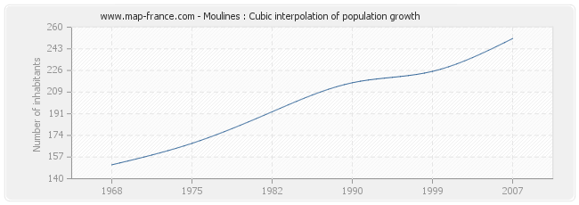 Moulines : Cubic interpolation of population growth