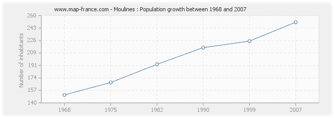 Population Moulines