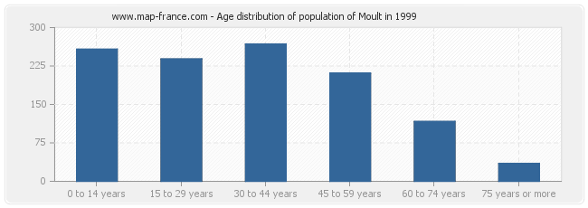 Age distribution of population of Moult in 1999