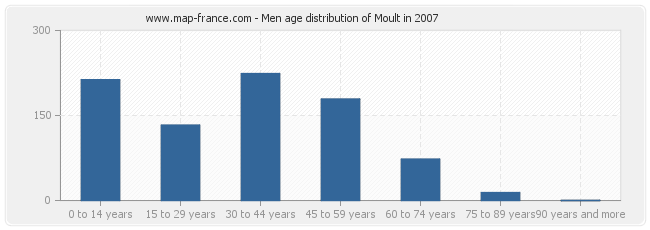 Men age distribution of Moult in 2007