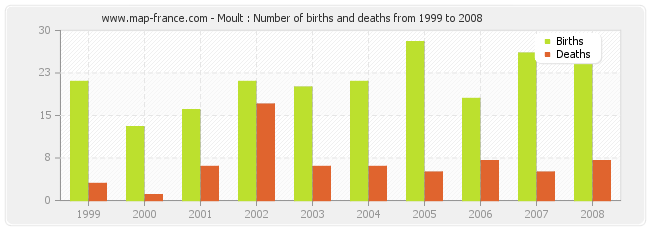 Moult : Number of births and deaths from 1999 to 2008