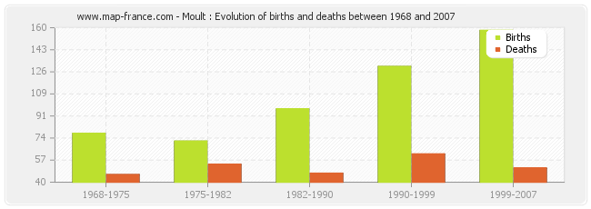 Moult : Evolution of births and deaths between 1968 and 2007