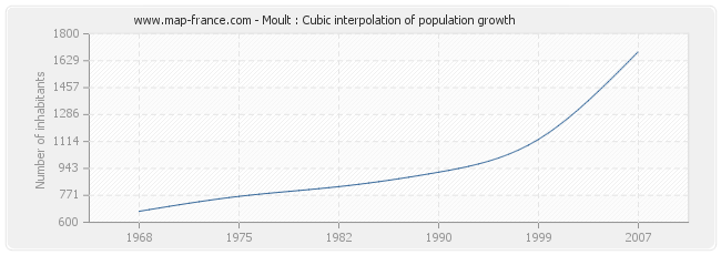 Moult : Cubic interpolation of population growth