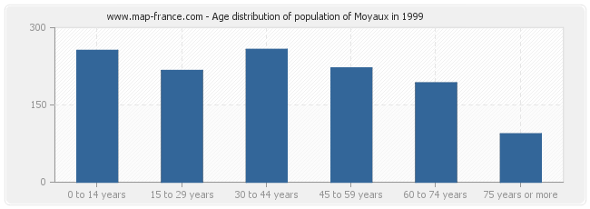 Age distribution of population of Moyaux in 1999