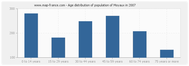 Age distribution of population of Moyaux in 2007