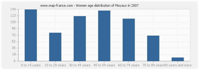 Women age distribution of Moyaux in 2007
