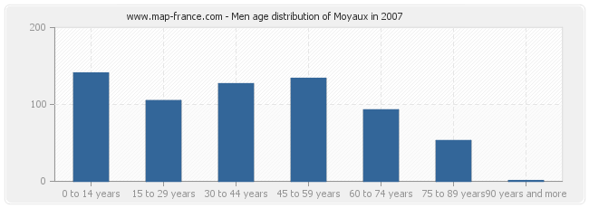 Men age distribution of Moyaux in 2007