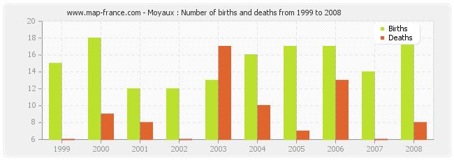 Moyaux : Number of births and deaths from 1999 to 2008
