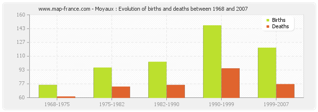 Moyaux : Evolution of births and deaths between 1968 and 2007