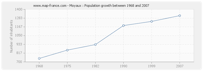 Population Moyaux