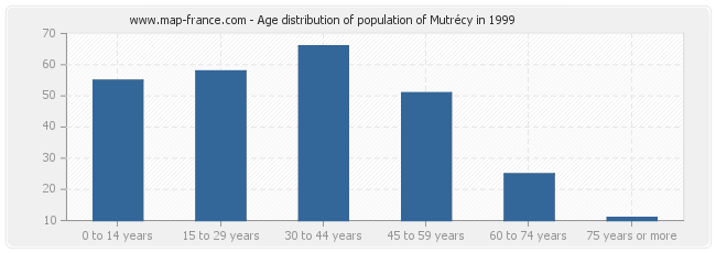 Age distribution of population of Mutrécy in 1999