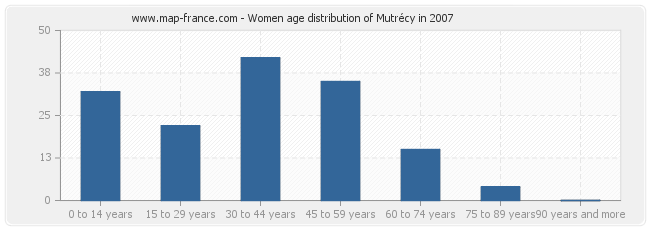 Women age distribution of Mutrécy in 2007