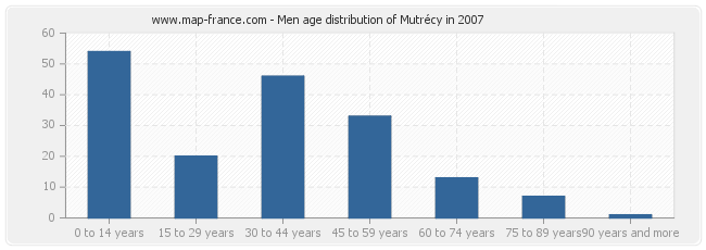 Men age distribution of Mutrécy in 2007