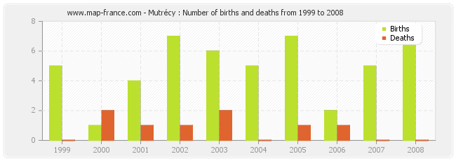 Mutrécy : Number of births and deaths from 1999 to 2008