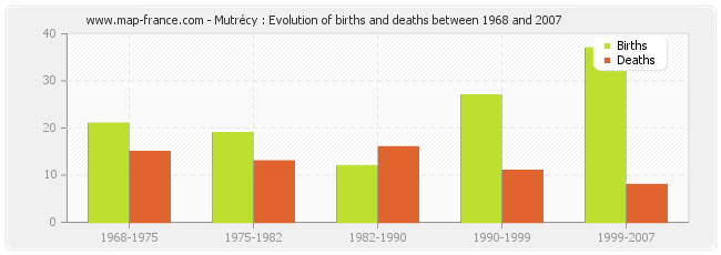 Mutrécy : Evolution of births and deaths between 1968 and 2007