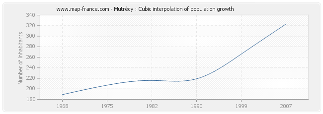 Mutrécy : Cubic interpolation of population growth