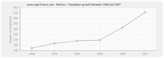 Population Mutrécy
