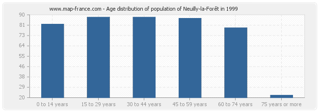 Age distribution of population of Neuilly-la-Forêt in 1999