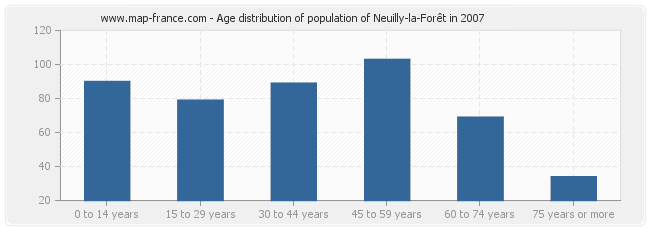 Age distribution of population of Neuilly-la-Forêt in 2007